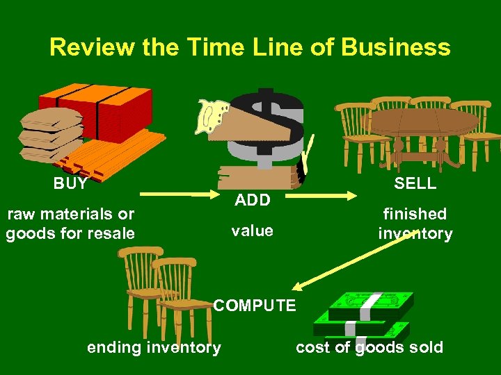 Review the Time Line of Business BUY SELL ADD raw materials or goods for