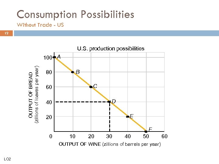 Consumption Possibilities Without Trade - US 12 U. S. production possibilities OUTPUT OF BREAD