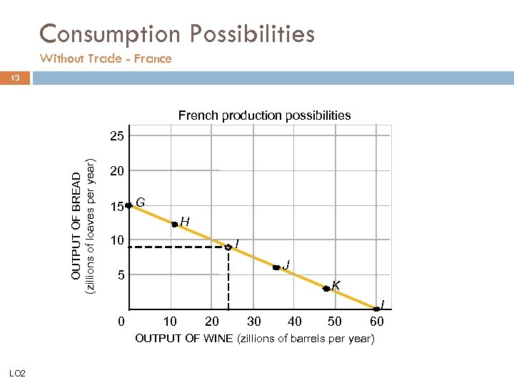 Consumption Possibilities Without Trade - France 13 French production possibilities OUTPUT OF BREAD (zillions