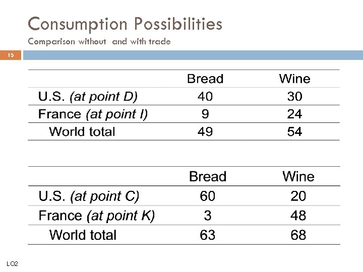 Consumption Possibilities Comparison without and with trade 15 LO 2 