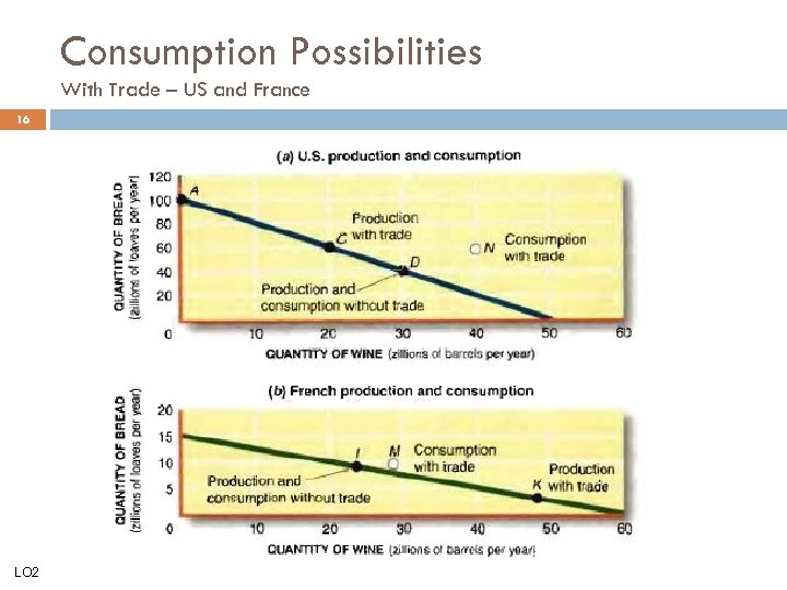 Consumption Possibilities With Trade – US and France 16 LO 2 