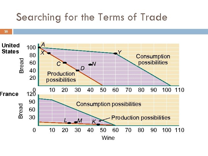 Searching for the Terms of Trade 20 Bread United States Bread France A 100