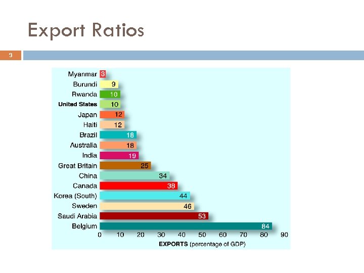 Export Ratios 3 