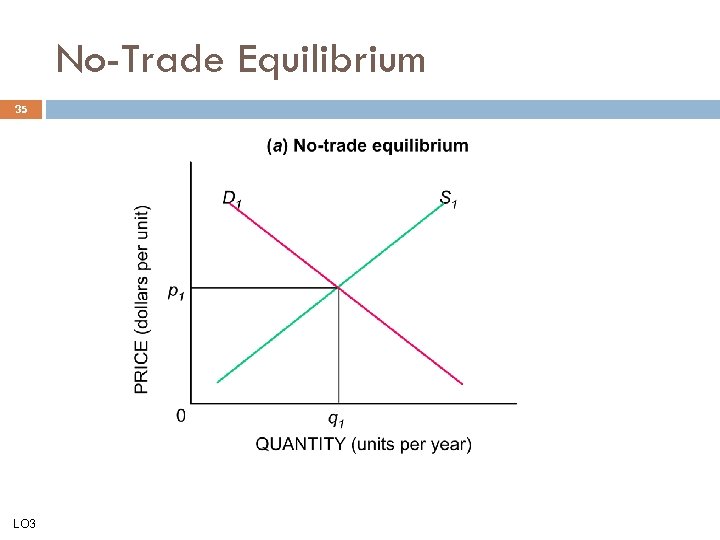 No-Trade Equilibrium 35 LO 3 