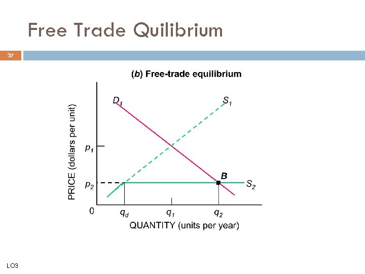 Free Trade Quilibrium 37 LO 3 