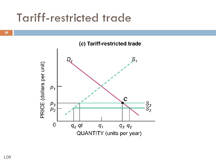 Tariff-restricted trade 39 LO 3 