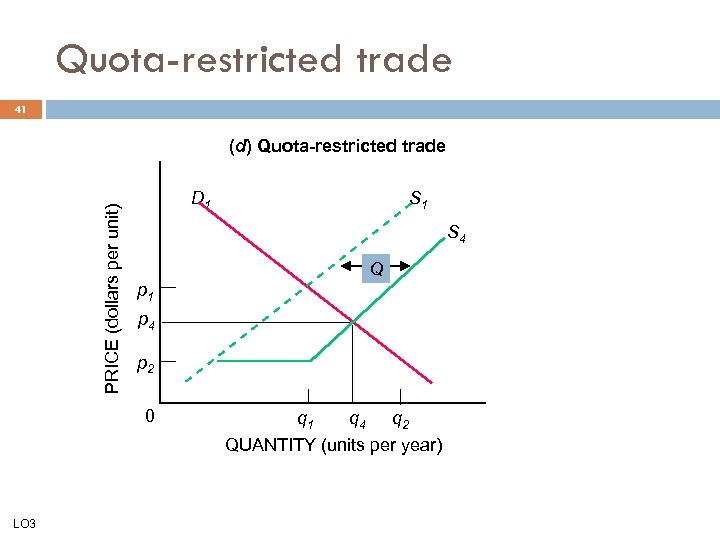 Quota-restricted trade 41 PRICE (dollars per unit) (d) Quota-restricted trade D 1 S 4