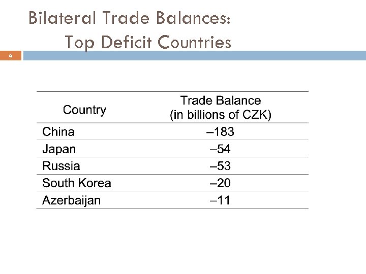 6 Bilateral Trade Balances: Top Deficit Countries 