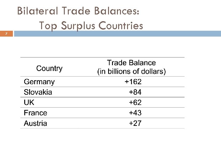 7 Bilateral Trade Balances: Top Surplus Countries 