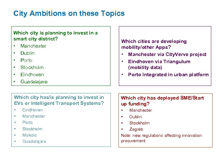 City Ambitions on these Topics Which city is planning to invest in a smart