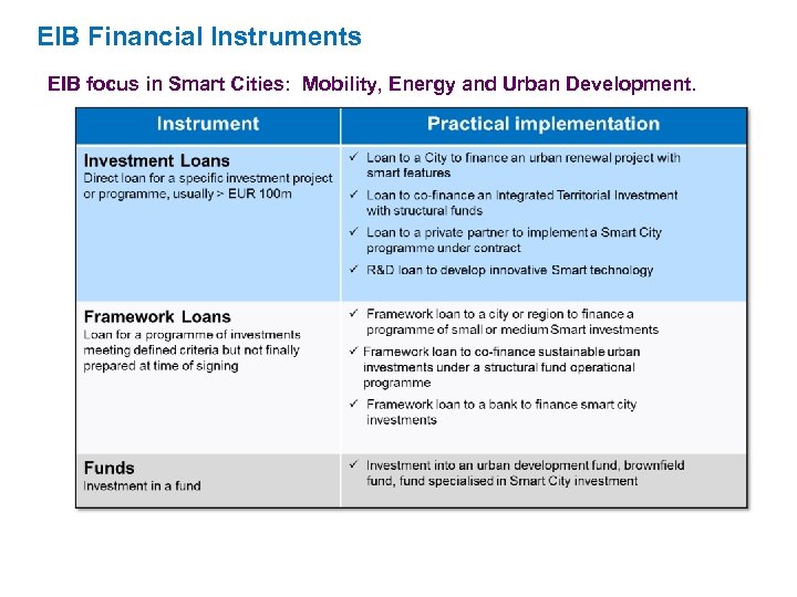 EIB Financial Instruments EIB focus in Smart Cities: Mobility, Energy and Urban Development. 