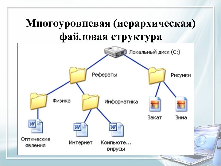 Многоуровневая (иерархическая) файловая структура 