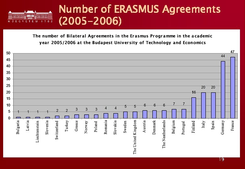 Number of ERASMUS Agreements (2005 -2006) 19 