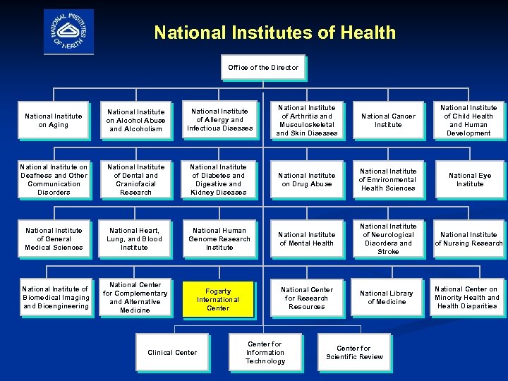 National Institutes of Health Office of the Director National Institute on Aging National Institute