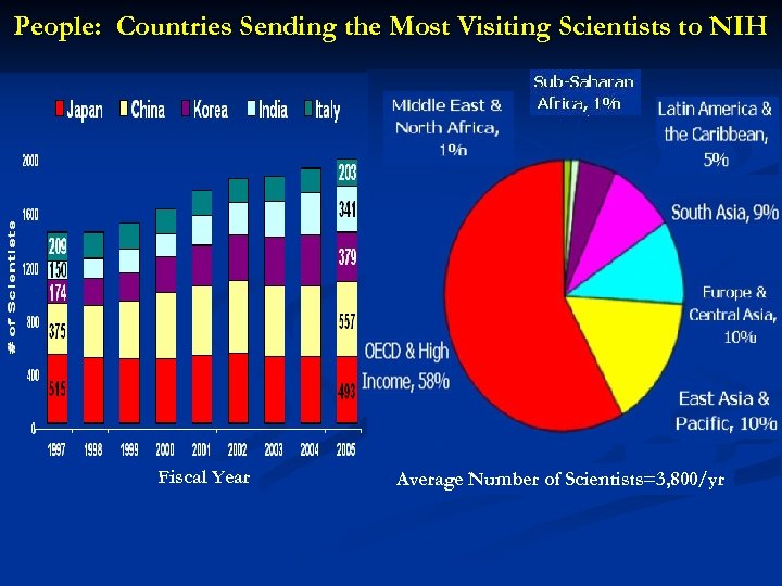 People: Countries Sending the Most Visiting Scientists to NIH Fiscal Year Average Number of
