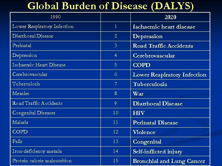 Global Burden of Disease (DALYS) 1990 2020 Lower Respiratory Infection 1 Ischaemic heart disease