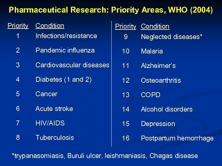 Pharmaceutical Research: Priority Areas, WHO (2004) Priority 1 Condition Infections/resistance 2 Pandemic influenza 10
