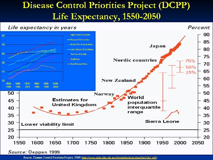 Disease Control Priorities Project (DCPP) Life Expectancy, 1550 -2050 Source: Disease Control Priorities Project,