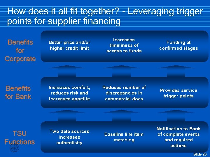 How does it all fit together? - Leveraging trigger points for supplier financing Benefits