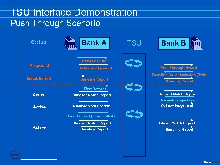 TSU-Interface Demonstration Push Through Scenario Status Proposed Established Bank A TSU Bank B Initial