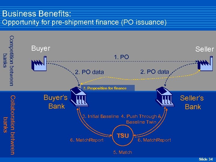 Business Benefits: Opportunity for pre-shipment finance (PO issuance) Competition between banks Buyer Seller 1.