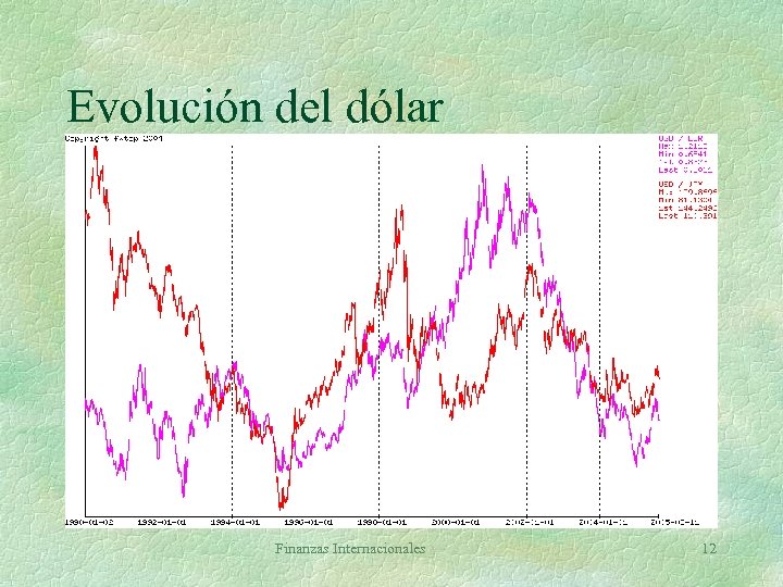 Evolución del dólar Finanzas Internacionales 12 