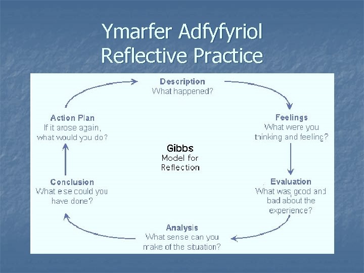 Ymarfer Adfyfyriol Reflective Practice 