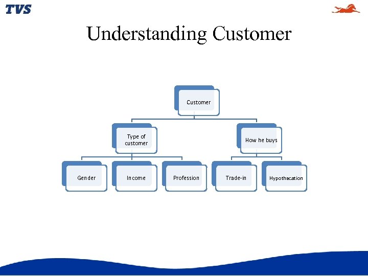 Understanding Customer Type of customer Gender Income How he buys Profession Trade-in Hypothecation 