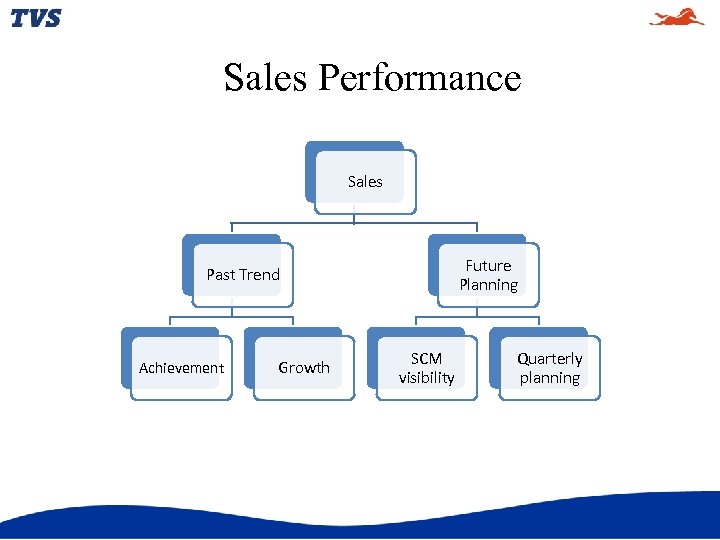 Sales Performance Sales Future Planning Past Trend Achievement Growth SCM visibility Quarterly planning 