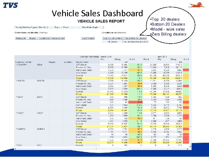 Vehicle Sales Dashboard • Top 20 dealers • Bottom 20 Dealers • Model -