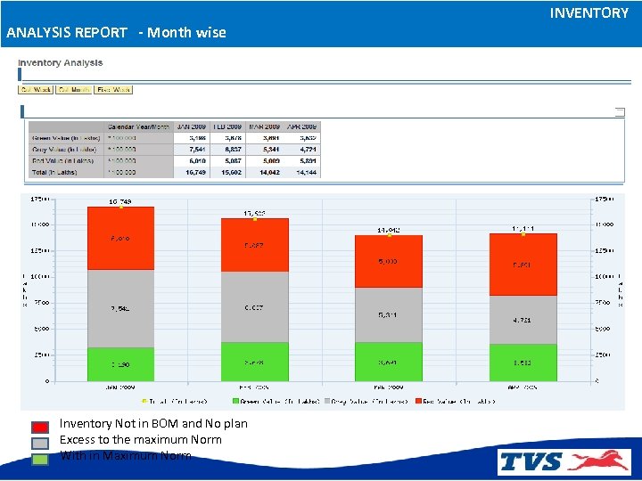 ANALYSIS REPORT - Month wise Inventory Not in BOM and No plan Excess to