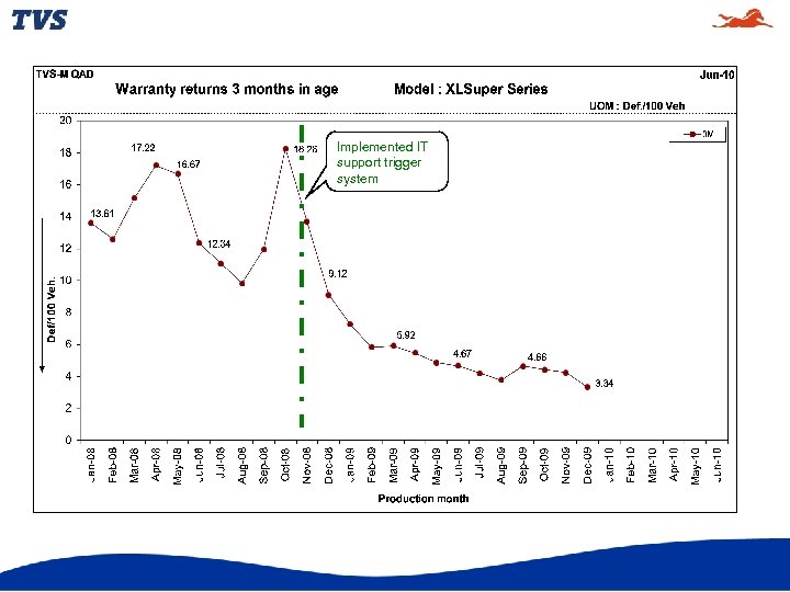Implemented IT support trigger system 