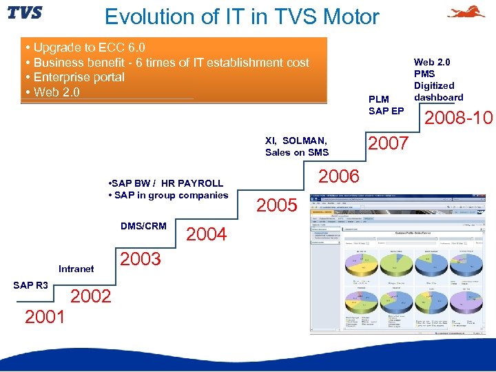 Evolution of IT in TVS Motor • Upgrade to ECC 6. 0 • Business