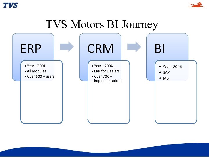 TVS Motors BI Journey ERP • Year - 2001 • All modules • Over