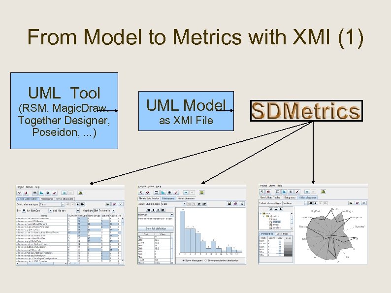 From Model to Metrics with XMI (1) UML Tool (RSM, Magic. Draw, Together Designer,