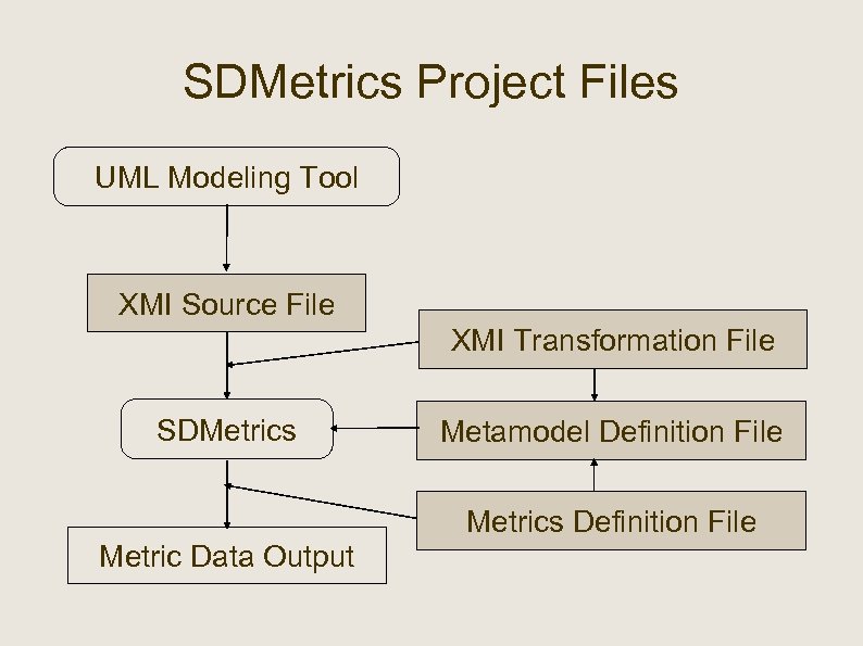 SDMetrics Project Files UML Modeling Tool XMI Source File XMI Transformation File SDMetrics Metamodel
