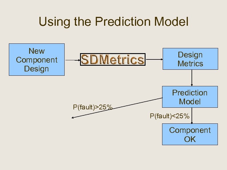 Using the Prediction Model New Component Design Metrics P(fault)>25% Prediction Model P(fault)<25% Component OK