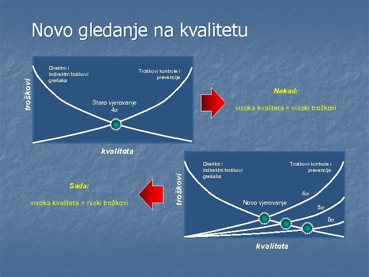 troškovi Novo gledanje na kvalitetu Direktni i indirektni troškovi grešaka Troškovi kontrole i prevencije