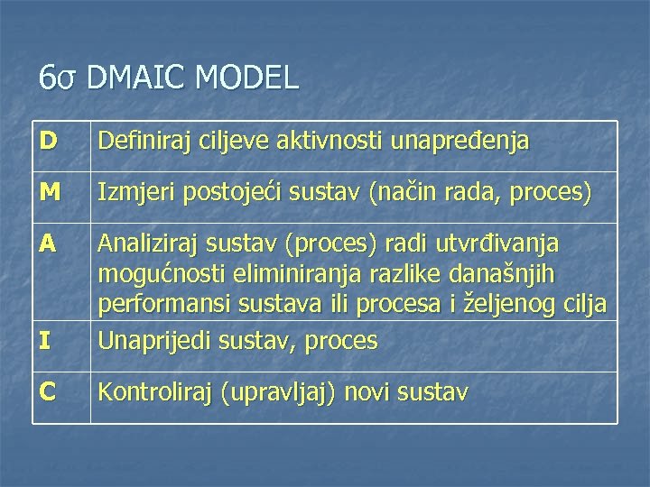 6σ DMAIC MODEL D Definiraj ciljeve aktivnosti unapređenja M Izmjeri postojeći sustav (način rada,