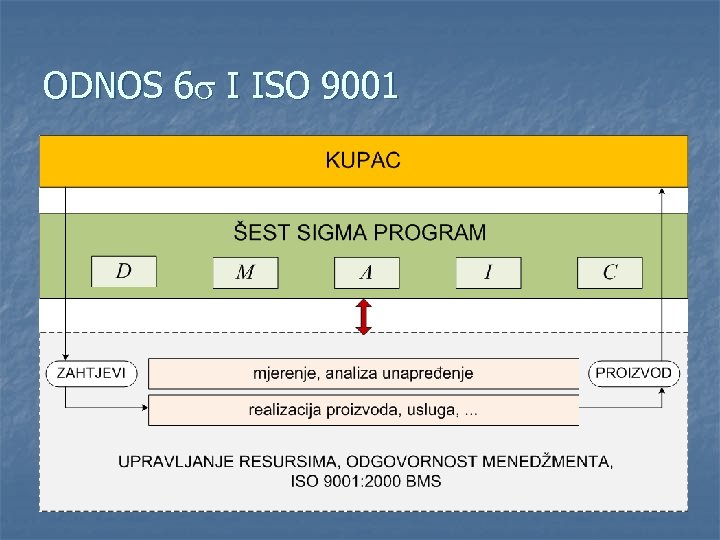 ODNOS 6 I ISO 9001 