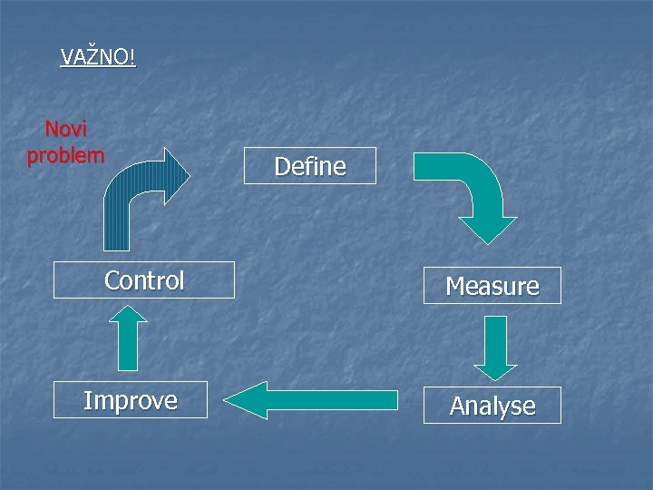 VAŽNO! Novi problem Define Control Measure Improve Analyse 