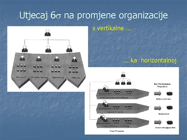 Utjecaj 6 na promjene organizacije s vertikalne. . . ka horizontalnoj 