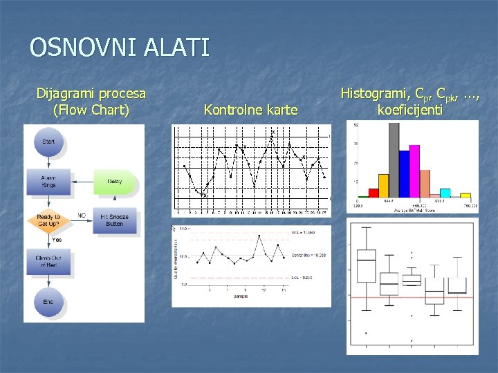 OSNOVNI ALATI Dijagrami procesa (Flow Chart) Kontrolne karte Histogrami, Cpk, . . . ,