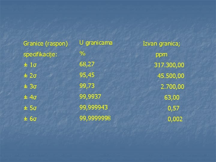 Granice (raspon) U granicama specifikacije: % ppm ± 1σ 68, 27 317. 300, 00