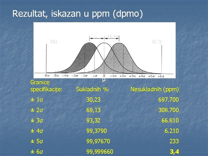 Rezultat, iskazan u ppm (dpmo) -1. 5 σ +1. 5 σ DGS Granice specifikacije: