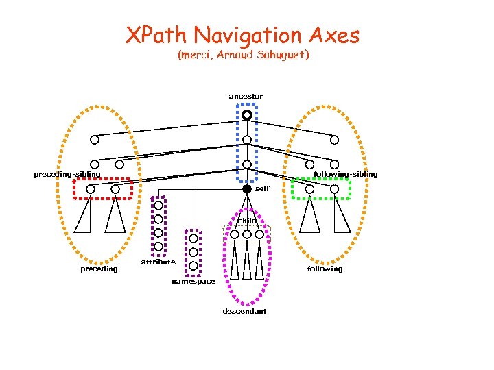 XPath Navigation Axes (merci, Arnaud Sahuguet) ancestor preceding-sibling following-sibling self child preceding attribute following