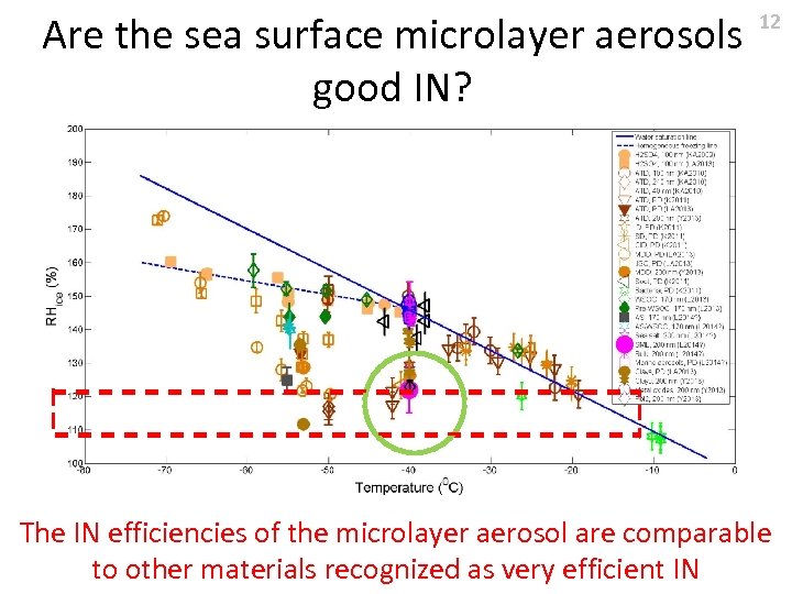 Are the sea surface microlayer aerosols good IN? 12 The IN efficiencies of the