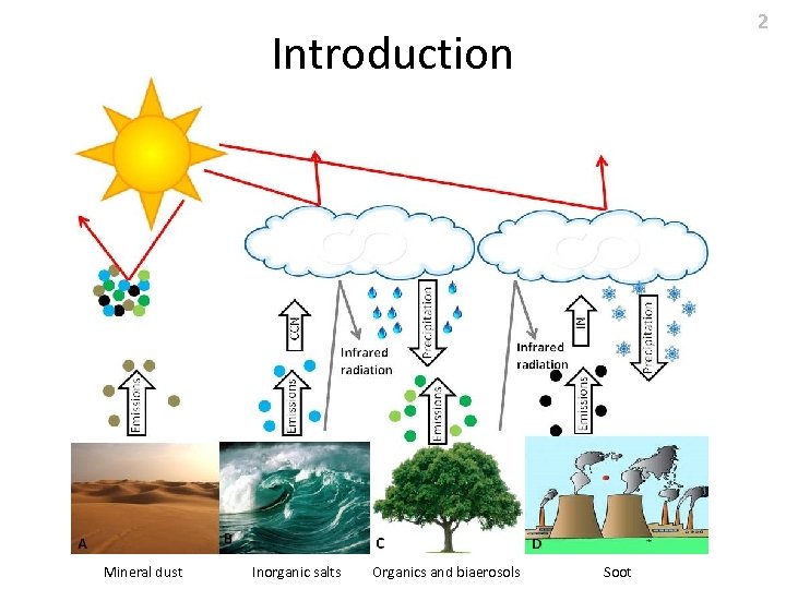 2 Introduction Mineral dust Inorganic salts Organics and biaerosols Soot 