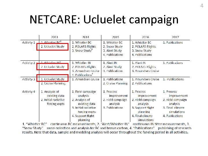 4 NETCARE: Ucluelet campaign 
