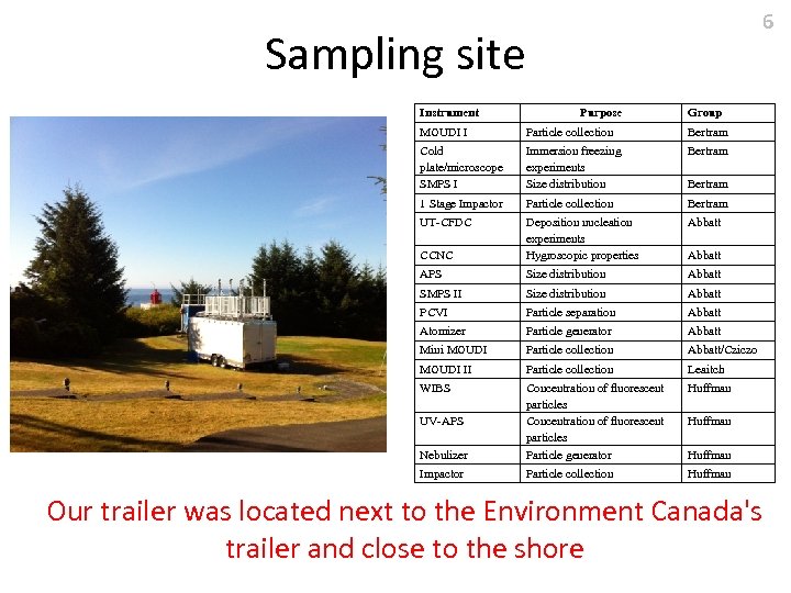 6 Sampling site Instrument Purpose Group MOUDI I Particle collection Bertram Cold plate/microscope SMPS